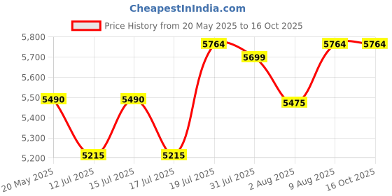 amazon.in Texum TX-50D Portable high Pressure Car Washer Machine for Washing car, Bike, Vehicle, 185 Bar Max Pressure and 2200 watt Motor Power. (Updated Model) Price History Graph from 20 May 2025 to 15 Oct 2025