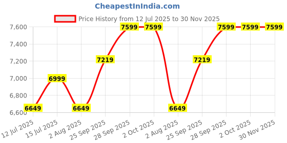 amazon.in TEXUM TX-I100 Portable high Pressure Car Washer Machine for Washing car, Bike, Vehicles, 280 Bar Max Pressure and 2.8 KW Motor Power. (Updated Model) texum Price History Graph from 12 Jul 2025 to 30 Nov 2025