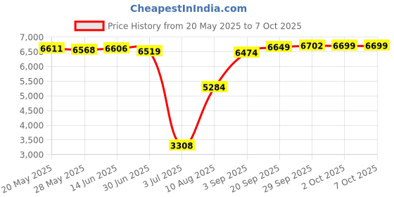 amazon.in Teyleten Robot Mega2560 + WiFi R3 USB-TTL CH340G ATmega2560 ESP8266 Memory 32Mb Price History Graph from 20 May 2025 to 6 Oct 2025