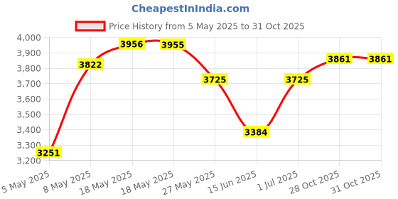 amazon.in Teyleten Robot Nano V3.0 Adapter Expansion Board Module IO Shield Expansion Board for Arduino 5pcs Price History Graph from 5 May 2025 to 30 Oct 2025