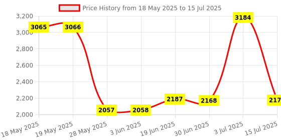 amazon.in Teyleten Robot PCA9685 16 Channel 12 bit PWM Servo Motor Driver I2C IIC Module for MG90S SG90 MG995 Compatible with Arduino Raspberry Pi (2pcs) Price History Graph from 18 May 2025 to 15 Jul 2025