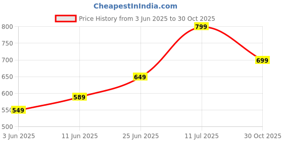 amazon.in teyrah 16mm Heavy Punjabi Sikh Kada Parmish Verma Style Sikh Steel Kada Punjabi Style Accessories Punjabi Item Gift For Sikh Men teyrah Price History Graph from 3 Jun 2025 to 30 Oct 2025