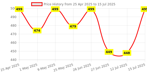 amazon.in TF-500 Basic Corded Landline Phone for intercom and EPABX Desk & Wall Mountable, Mute/Pause/Flash/Redial Function (Made in India) Price History Graph from 25 Apr 2025 to 15 Jul 2025