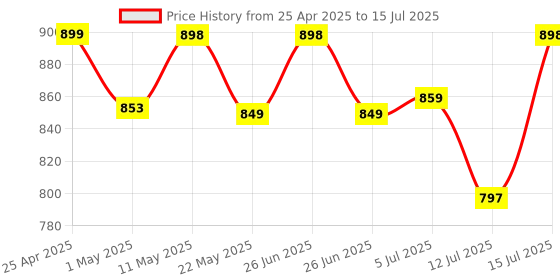 amazon.in hola ! TF 700 Speaker Corded Landline Phone with Caller ID (Cli) and Two Way Speakerphone Function Supported by Date/Time Display (Black) hola ! Price History Graph from 25 Apr 2025 to 15 Jul 2025