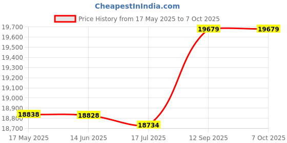 amazon.in TF Card Music Mini Speaker Radio 87.5-108MHz FM Stations Noise Cancelling Digital FM Radio Portable Radio Price History Graph from 17 May 2025 to 7 Oct 2025