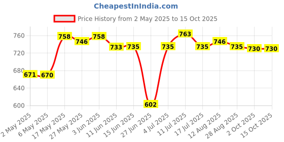 amazon.in atorse Tf Card to Sd Card Extension Cable Adapter Extender Sdhc/Sdxc for Car GPS atorse Price History Graph from 2 May 2025 to 15 Oct 2025