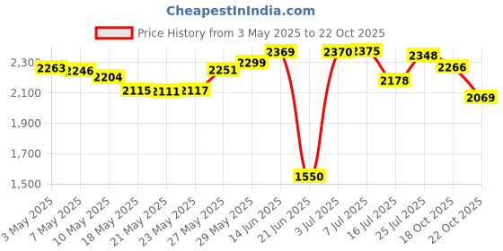 amazon.in TF0021060 Superior Lubricant Drip Bottle- 6 oz Price History Graph from 3 May 2025 to 22 Oct 2025