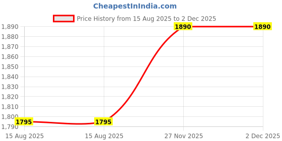 amazon.in tfaooshin | Mens | Thermal Set (Top and Bottom) | Fur Inside | Round Neck | Full Sleeves | tfaooshin Price History Graph from 15 Aug 2025 to 2 Dec 2025