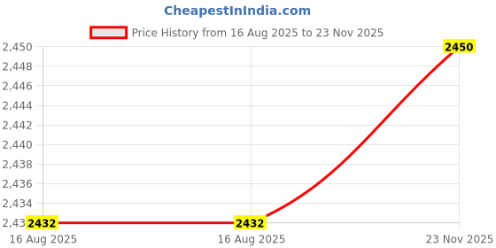 amazon.in tfaooshin | Womens | Thermal Set (Top and Bottom) | Russian Fleece Inside | Round Neck | Full Sleeves | tfaooshin Price History Graph from 16 Aug 2025 to 23 Nov 2025