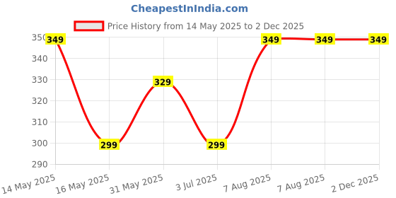 amazon.in tfh The Fragrance House Musk Rizali Luxury For Unisex, 100% Alcohol Free Long Lasting Liquid Attar, 6ml tfh Price History Graph from 14 May 2025 to 1 Dec 2025