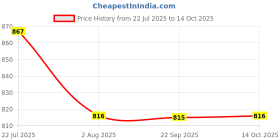 amazon.in TFIT COVER UP PRO CONCEALER 01 NEUTRAL Price History Graph from 22 Jul 2025 to 14 Oct 2025