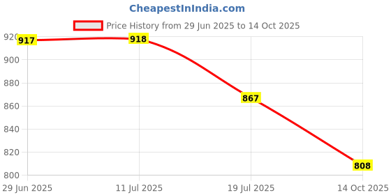 amazon.in TFIT COVER UP PRO CONCEALER 02 WARM Price History Graph from 29 Jun 2025 to 14 Oct 2025