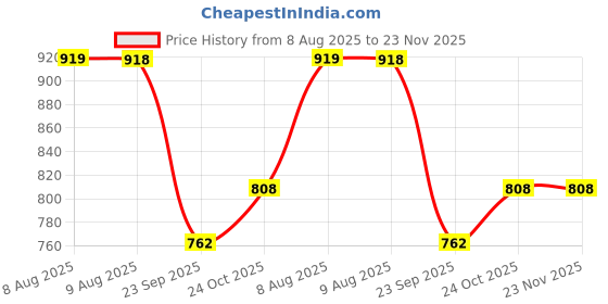 amazon.in TFIT COVER UP PRO CONCEALER 04 DARK Price History Graph from 8 Aug 2025 to 22 Nov 2025