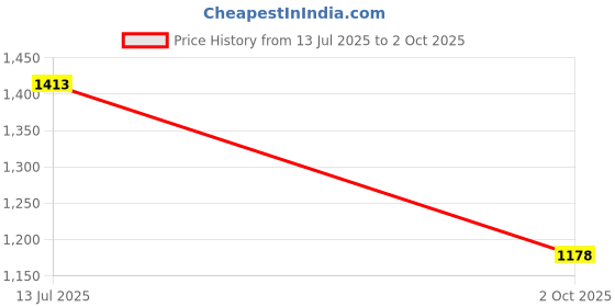 amazon.in TFIT LAYERING FIT GLOW CUSHION EX W01 VANILLA Price History Graph from 13 Jul 2025 to 2 Oct 2025