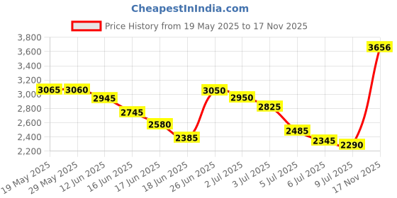 amazon.in TFJH E Gymnastics Leotards for Girls Ballet Dancewear Practice Outfits Cross Back One Piece 3-12Y Price History Graph from 19 May 2025 to 17 Nov 2025
