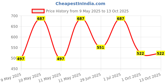 amazon.in TFM New Year Special Fresh Flowers Bouquet of 10 Mixed Roses in Cellophane Wrapping (Multicolour) Price History Graph from 9 May 2025 to 13 Oct 2025
