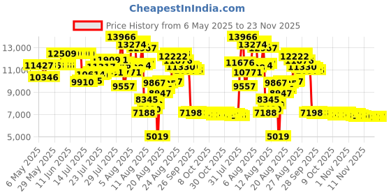 amazon.in Tfro & Cile Rain Chain Gutter Downspout Substitution Decorative Garden Rainwater Diverter Home Decor 8 1/2 Feet Long - Blue Grid Price History Graph from 6 May 2025 to 22 Nov 2025