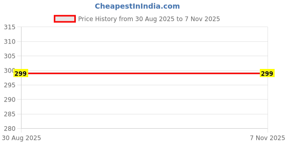 amazon.in tfurnish Casual Men's T-Shirt Sleeveless Hooded Neck tfurnish Price History Graph from 30 Aug 2025 to 2 Nov 2025