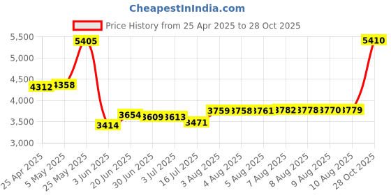 amazon.in TFY Security Hand Strap Holder Finger Grip for Kindle E-Readers - Kindle e-Reader 6''/Kindle Paperwhite/Voyage/Oasis/Nook GlowLight Plus/Sony PRS-300/PRS-350/Kobo Aura/Touch 2.0 (White) Price History Graph from 25 Apr 2025 to 28 Oct 2025