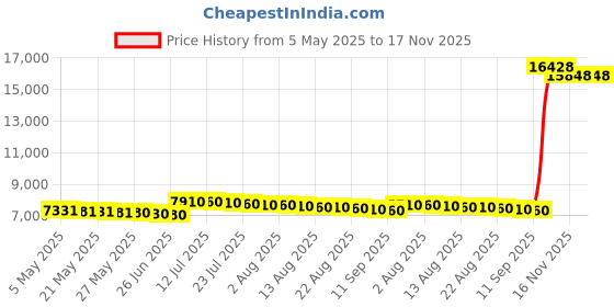 amazon.in tg top gear Top Gear Skate Shoes Set TG 9006 (Pink) (38-41) tg top gear Price History Graph from 5 May 2025 to 17 Nov 2025