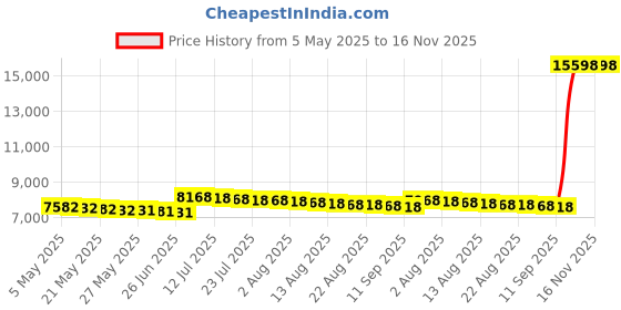 amazon.in tg top gear Top Gear Skate Shoes Set TG 9006 (Red) (38-41) tg top gear Price History Graph from 5 May 2025 to 16 Nov 2025