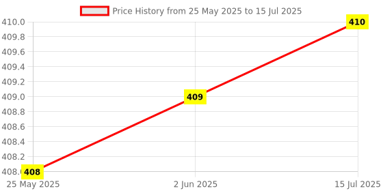 amazon.in TG113 Portable Bluetooth Speaker with USB/Micro SD Card/AUX/Mic Multimedia Speaker System Super Bass Compatible with Android, iOS & Windows Devices(Army) Price History Graph from 25 May 2025 to 15 Jul 2025