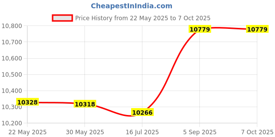 amazon.in tgec V2.2 ODB2 Scanner, Low Power Mode for ELM327 Error Clear Code Reader for XP 7 8 tgec Price History Graph from 22 May 2025 to 6 Oct 2025