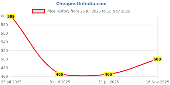 amazon.in TGK 360 Rotatable Smart Flip Case Cover for Redmi Pad Pro 12.1 inch Tablet (Black) Price History Graph from 25 Jul 2025 to 16 Nov 2025