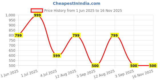 amazon.in TGK Cover for Realme Pad 2 Cover Case 11.5 inch, Soft Flexible with Pencil Holder Trifold Flip Back Case for Realme Pad 2 Tablet Cover (Black) Price History Graph from 1 Jun 2025 to 15 Nov 2025