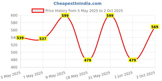 amazon.in TGK Flip Case for Lenovo Tab M10 X505X Cover TB-X505F TB-X505L TB-X505X TB-X605L TB-X605F Plain Design Blue Price History Graph from 5 May 2025 to 2 Oct 2025
