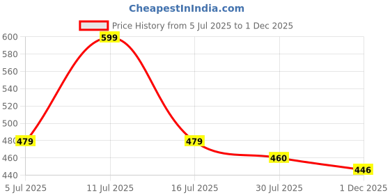 amazon.in TGK Flip Cover for Xiaomi Redmi Pad 2 11 inch Tablet Executive Leather Case with Built-in Pencil Holder (Black) Price History Graph from 5 Jul 2025 to 1 Dec 2025