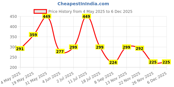 amazon.in TGK Leather Flip Stand Case Cover for Samsung Galaxy Tab A7 Lite 8.7" SM-T220/T225 with Stylus Holder, Black Price History Graph from 4 May 2025 to 5 Dec 2025