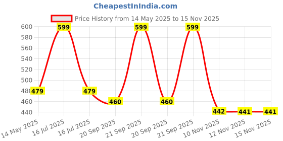 amazon.in TGK Leather Flip Stand Case Cover for TCL 10 TAB Max 10.36 inches Tablet with Stylus Holder, Black tgk Price History Graph from 14 May 2025 to 15 Nov 2025