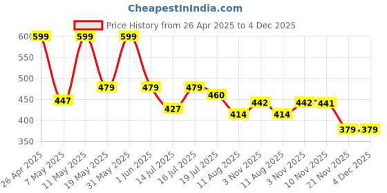 amazon.in TGK Leather Flip Stand Cover with TPU Back Case for Lenovo Tab M10 HD X505X Cover TB-X505F TB-X505L TB-X505X TB-X605L TB-X605F Black Price History Graph from 26 Apr 2025 to 4 Dec 2025