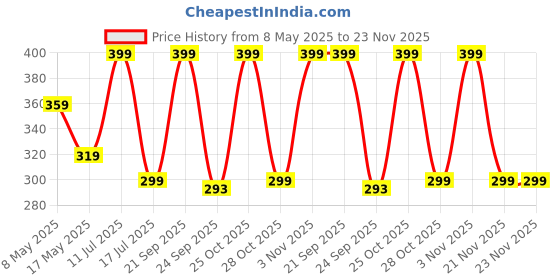 amazon.in TGK Rotating Cover for Fire HD 10 Tablet (Black) Universal 360 Degree Leather Rotary Swivel Stand Case Price History Graph from 8 May 2025 to 23 Nov 2025