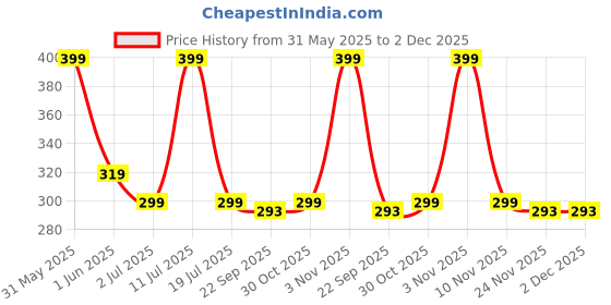 amazon.in TGK Rotating Cover for Lenovo Tab 4 10 Tb-X304l Tablet (10.1) - Black Universal 360 Degree Leather Rotary Swivel Stand Case Price History Graph from 31 May 2025 to 2 Dec 2025