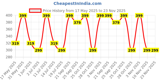 amazon.in TGK Rotating Cover for Lenovo Tab M10 HD X505X Cover TB-X505F TB-X505L TB-X505X TB-X605L TB-X605F 10.1 inch Tablet - Black Universal 360 Degree Leather Rotary Swivel Stand Case Price History Graph from 17 May 2025 to 23 Nov 2025