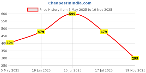 amazon.in TGK Rotating Cover for Samsung Galaxy Tab A9 Plus 11 inch 360 Degree Leather Flip Case (Dark Blue) Price History Graph from 5 May 2025 to 19 Nov 2025