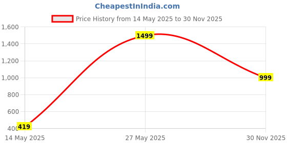 amazon.in TGK Slim Heavy Duty Shockproof Protection Kickstand Hybrid Case Cover for Samsung Galaxy Tab A9 Plus 11 inch Black tgk Price History Graph from 14 May 2025 to 30 Nov 2025