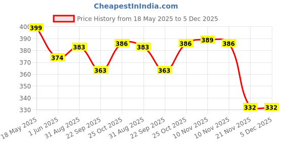 amazon.in TGK Transparent Back Cover for iPad (10th Gen) 10.9 Inch Case Price History Graph from 18 May 2025 to 5 Dec 2025