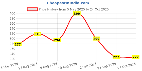 amazon.in TGK Transparent Back Cover for realme Pad 10.4 inch Case Price History Graph from 5 May 2025 to 24 Oct 2025