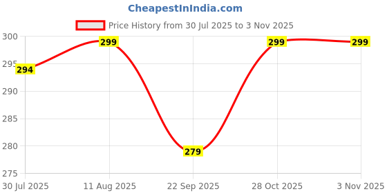 amazon.in TGK Transparent Back Cover for Redmi Pad SE 8.7 inch Tablet Case Price History Graph from 30 Jul 2025 to 1 Nov 2025