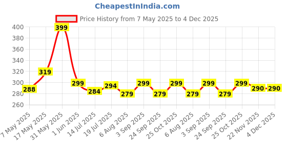 amazon.in TGK Transparent Back Cover for Samsung Galaxy Tab A9 8.7 inch Case Price History Graph from 7 May 2025 to 4 Dec 2025