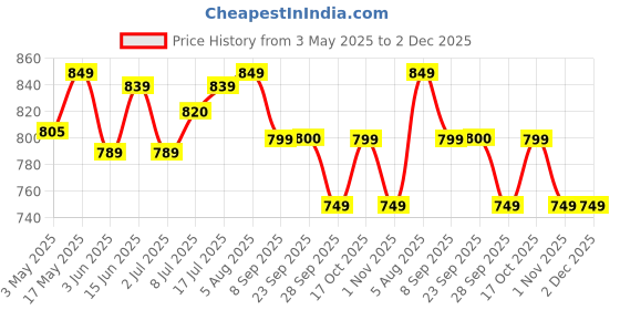 amazon.in tgl co. the good life company TGL Co. Decaf Premium Instant Coffee (100G) | 100% Robusta | Caffeine-Free | No Artificial Flavors | Strong & Classic Taste | Hot & Cold Coffee tgl co. the good life company Price History Graph from 3 May 2025 to 2 Dec 2025
