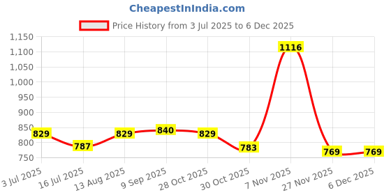 amazon.in TGL Co. Glass Tea Mug with Steel Infuser (500Ml) | Silver Lid | Heat-Resistant Borosilicate | Loose Leaf & Herbal Tea Brewer | Dual-Purpose Glass Lid | Elegant & Durable Design Price History Graph from 3 Jul 2025 to 5 Dec 2025