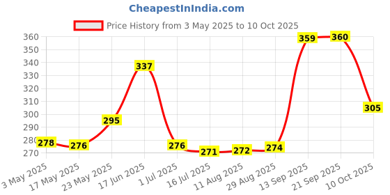 amazon.in TGL Co. Instant Coffee Premix (14 Sachets) | Antioxidant-Rich | No Artificial Flavors | Smooth & Aromatic | Perfect for Travel & On-the-Go Price History Graph from 3 May 2025 to 10 Oct 2025