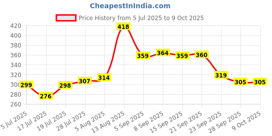 amazon.in TGL Co. Kadak Masala Instant Chai Premix | Instant Tea | Masala Chai | Bold & Aromatic Spiced Tea| Convenient Desi Chai| Perfect for Travel & On-the-Go Price History Graph from 5 Jul 2025 to 8 Oct 2025