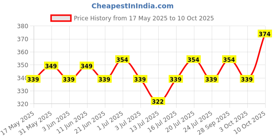 amazon.in tgl co. the good life company Tgl Co. Luxury Teas Euphoria Instant Coffee Powder 100 Grams tgl co. the good life company Price History Graph from 17 May 2025 to 10 Oct 2025