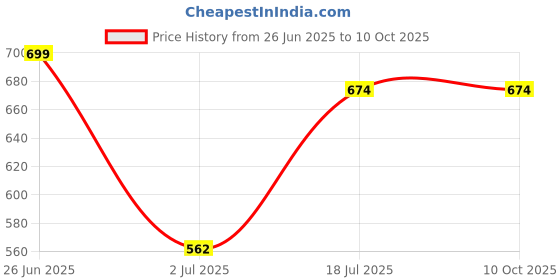 amazon.in TGL Co. Morning Motivation Instant Coffee Powder (100 Gm) | Anti Oxidant | Boost Energy | No Artificial Flavour Price History Graph from 26 Jun 2025 to 9 Oct 2025