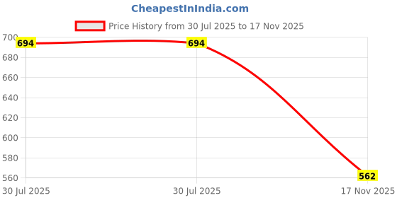 amazon.in TGL Co. The Good Life Company Signature Instant Coffee - Filter Coffee Taste - Instant Coffee Powder (100 Gm) Pack Of 2, Glass Bottle Price History Graph from 30 Jul 2025 to 17 Nov 2025